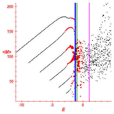 Peres lattice <M>